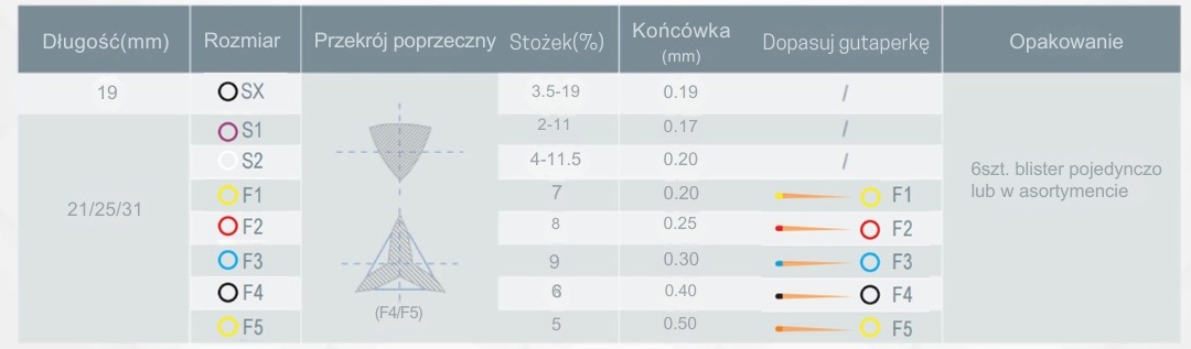 Denco D-Super Files pilniki endodontyczne - zaawansowane pilniki endodontyczne wykonane z wysokowytrzymałego stopu niklowo-tytanowego (NiTi), zaprojektowane do precyzyjnego opracowania kanałów korzeniowych.